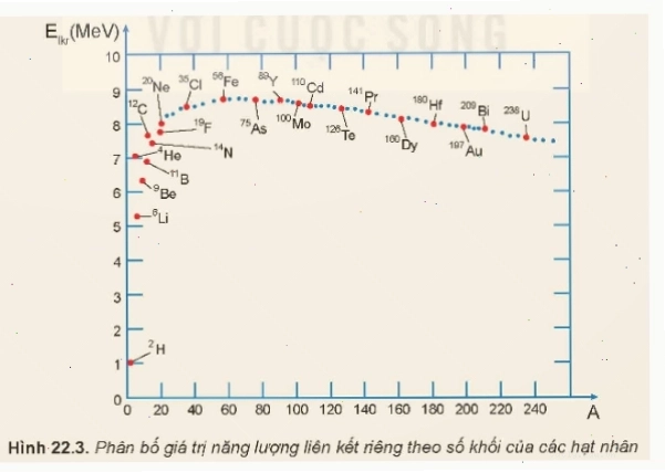 Đồ thị biểu diễn năng lượng liên kết riêng của các hạt nhân