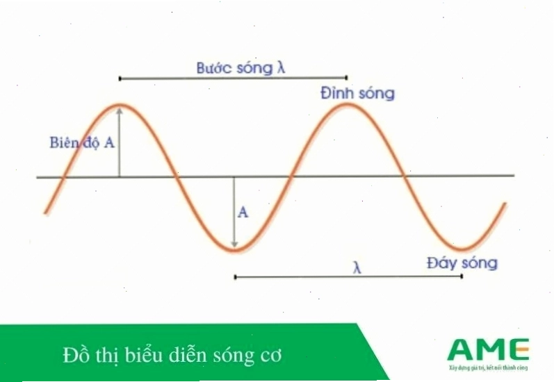 Đồ thị biểu diễn sóng cơ học