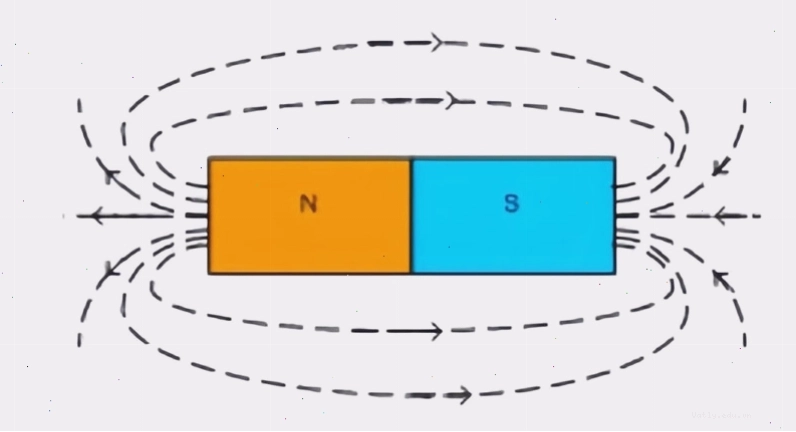 Hình ảnh trực quan về từ trường