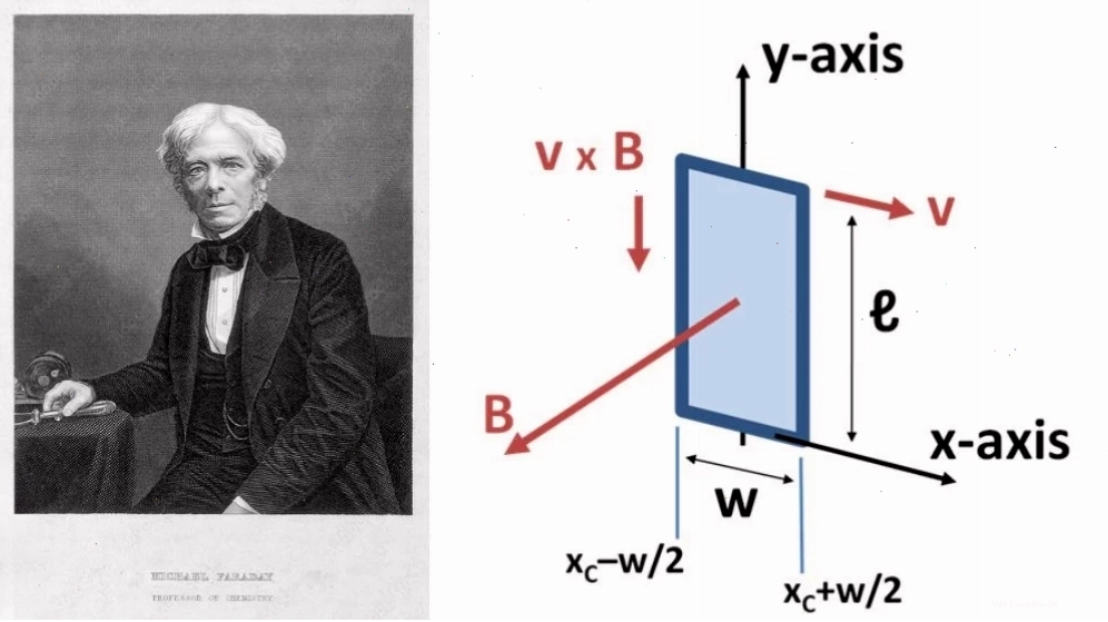 Lịch sử phát triển của định luật Faraday qua các thí nghiệm