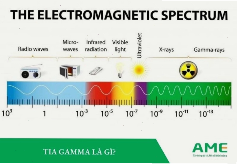 Minh họa bản chất của tia Gamma dưới dạng sóng điện từ