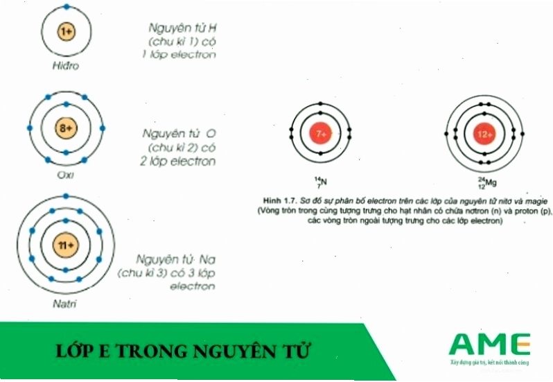 Minh họa các lớp electron trong nguyên tử
