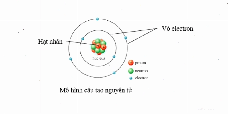 Minh họa công thức tính độ hụt khối của hạt nhân