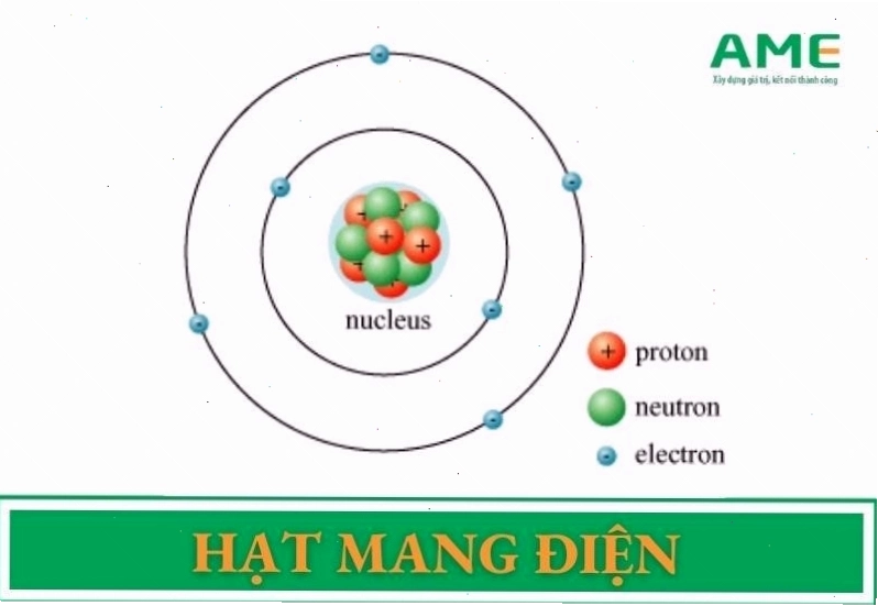 Minh họa hạt mang điện và không mang điện