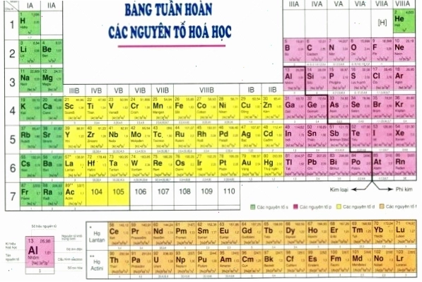 Minh họa khái niệm nguyên tử khối
