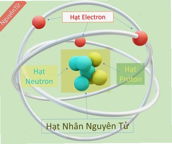Minh họa nguyên tử với hạt nhân và các electron quay quanh