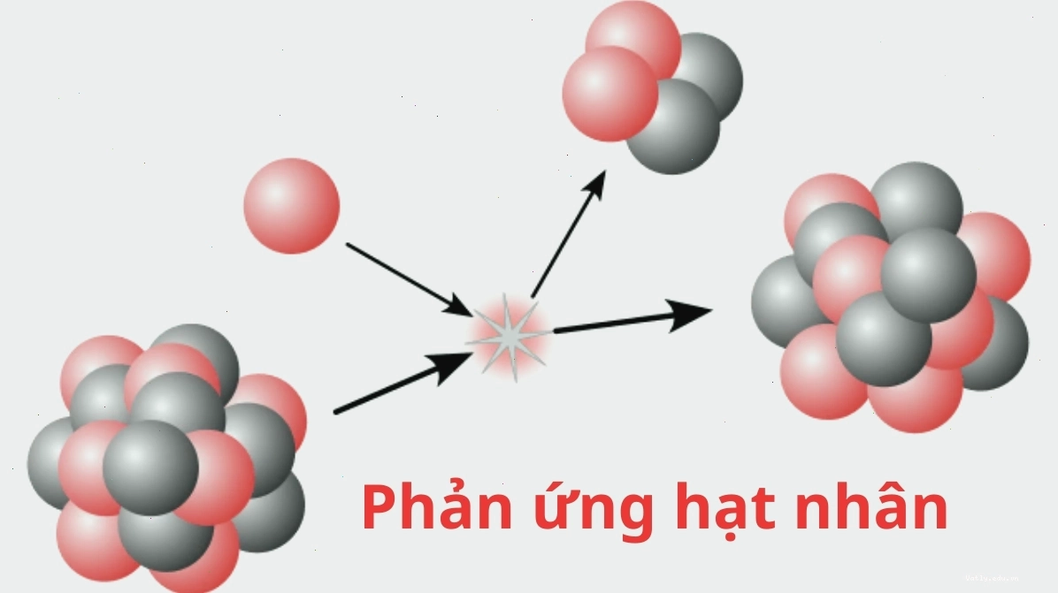Minh họa phản ứng phân hạch hạt nhân trong lò phản ứng