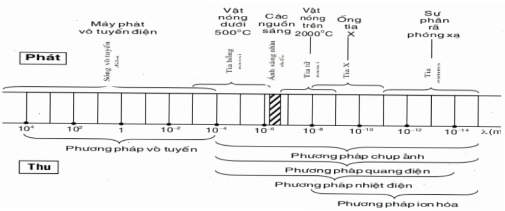 Minh họa thang sóng điện từ với các dải tia hồng ngoại, tia tử ngoại và tia X