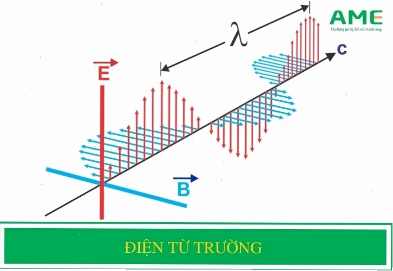 Minh họa về điện từ trường và sự tương tác của nó