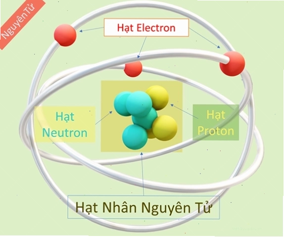 Mô hình cấu trúc nguyên tử của một nguyên tố hóa học