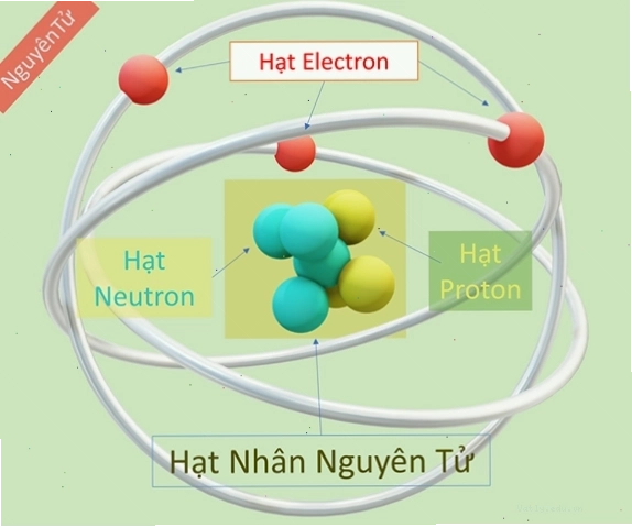 Mô hình cấu trúc nguyên tử và các hạt cơ bản
