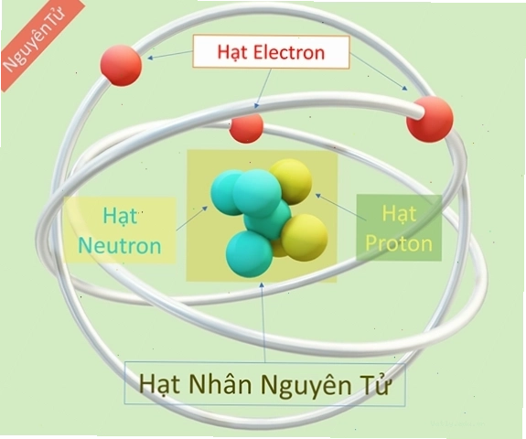 Mô hình cấu trúc nguyên tử với hạt nhân mang điện tích dương