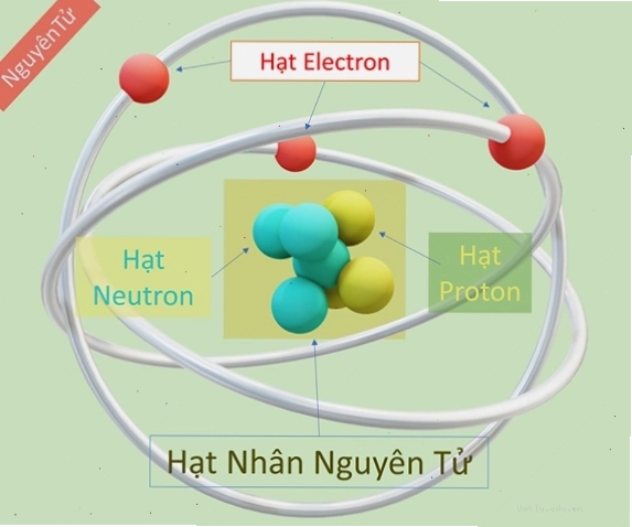 Mô hình cấu trúc nguyên tử với hạt nhân và các electron quay xung quanh