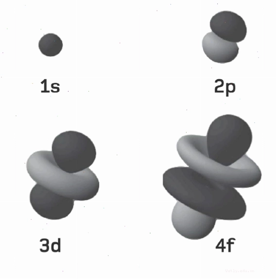 Mô hình lớp vỏ electron trong nguyên tử