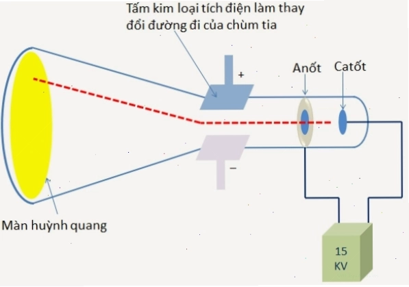 Mô hình thí nghiệm khám phá electron