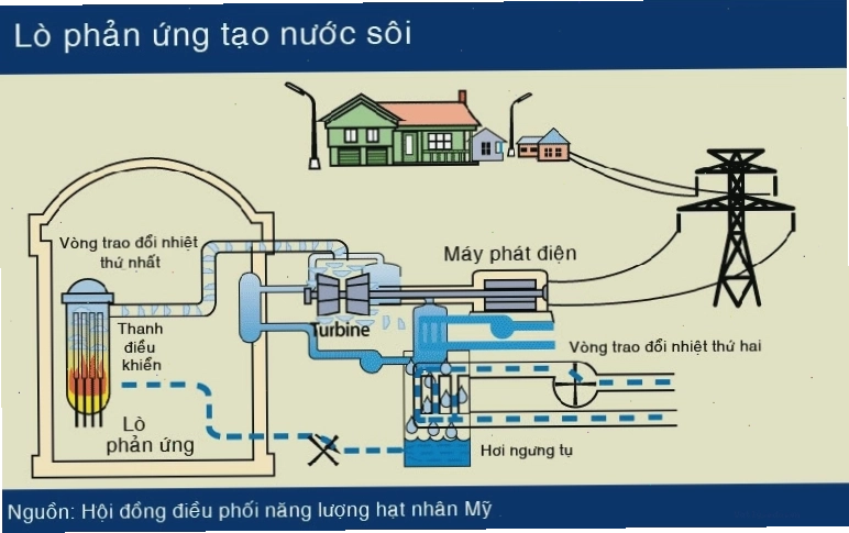 Nguyên lý phản ứng phân hạch hạt nhân