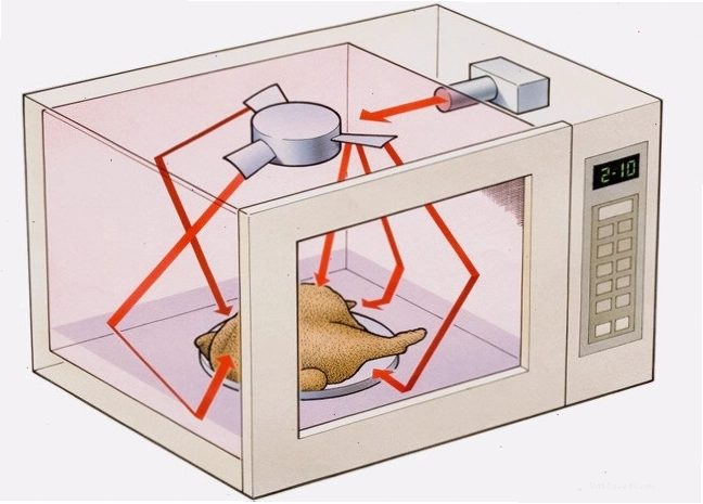 Phổ điện từ với các loại sóng khác nhau