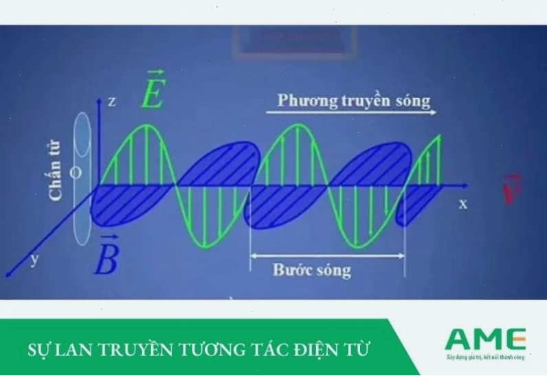 Sơ đồ minh họa sự lan truyền của sóng điện từ
