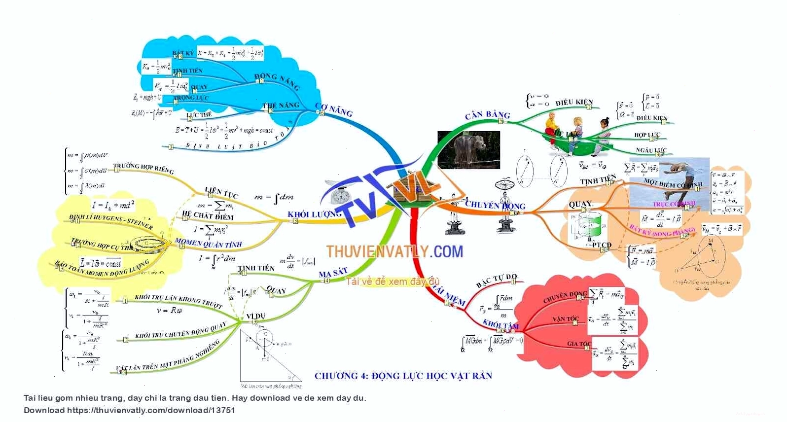 Sơ đồ tư duy Động lực học vật rắn