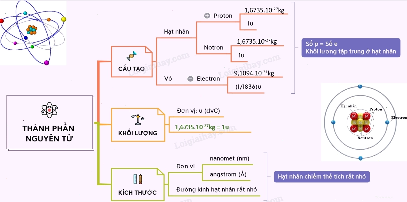 Sơ đồ tư duy tổng hợp về thành phần cấu tạo nguyên tử