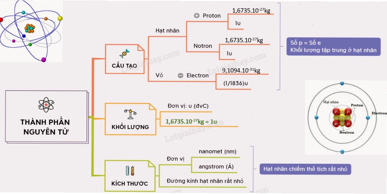 Sơ đồ tư duy về thành phần cấu tạo nguyên tử