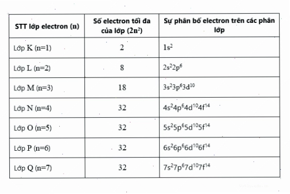 So sánh các mô hình nguyên tử