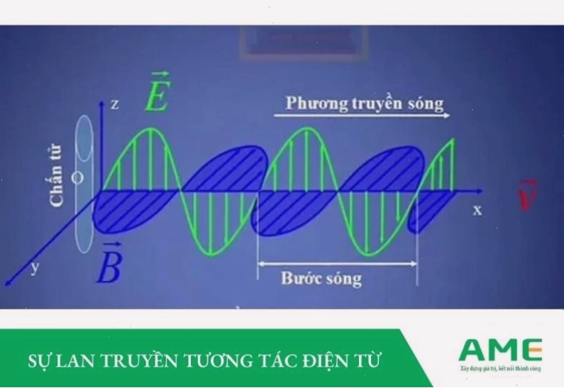 Sự lan truyền tương tác điện từ