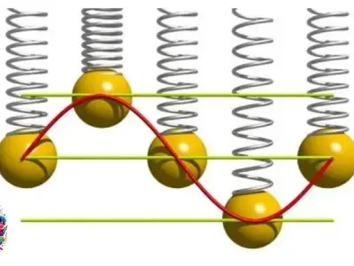 Bí kíp chinh phục con lắc lò xo - Vật lý 12