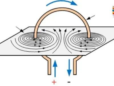 Lực điện từ là gì? Giải thích chi tiết