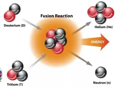 Phản ứng nhiệt hạch: Nguồn năng lượng của tương lai?