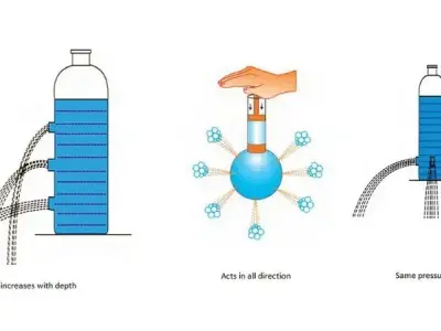 Bí quyết chinh phục áp suất lỏng và bình thông nhau trong - Vật lý 8