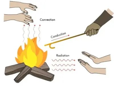Bức xạ nhiệt: Khái niệm, cấu tạo, loại hình và ứng dụng