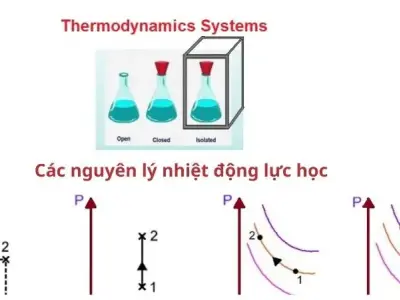 Giải mã các nguyên lý của nhiệt động lực học cùng vatly.edu.vn
