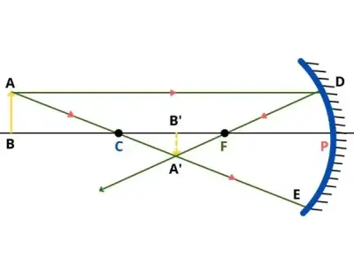 Gương cầu lõm - Vật lý 7: Giải thích chi tiết từ A đến Z