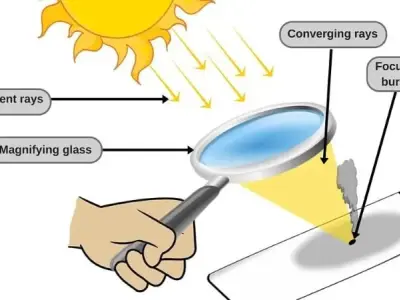 Kính lúp - Cấu tạo, nguyên lý hoạt động và ứng dụng trong vật lý