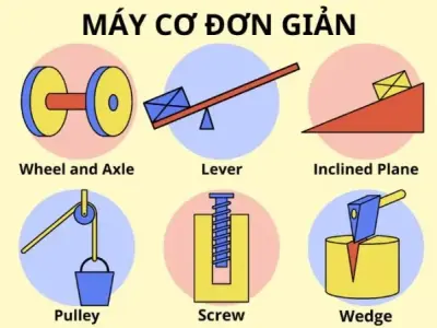 Máy cơ đơn giản là gì? Phân loại và nguyên lý hoạt động