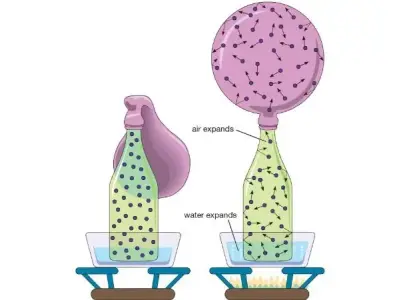 Giải thích hiện tượng sự nở vì nhiệt của chất khí chi tiết nhất