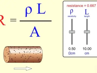Vật lý 9: Phân tích chuyên sâu về sự phụ thuộc của điện trở vào chiều dài dây dẫn