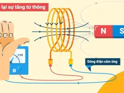 Tổng hợp các lý thuyết cơ bản về từ thông