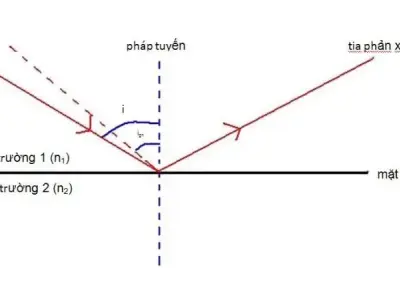 Giải mã bí ẩn phản xạ toàn phần trong - Vật lý 11
