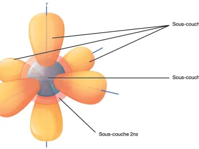 Khám phá mô hình orbital - Bộ ảnh cấu trúc nguyên tử 3d