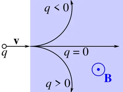 Sơ đồ quy tắc bàn tay trái xác định chiều của lực Lorentz