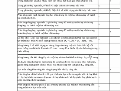 Phản ứng hạt nhân: Khái niệm, phương trình và các loại điển hình