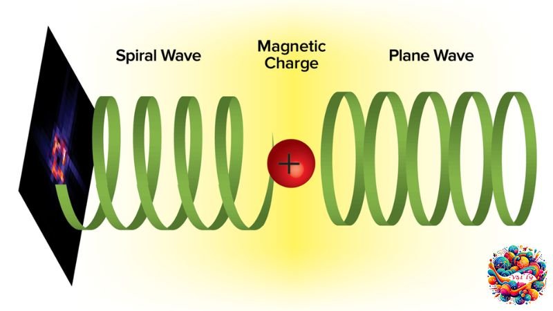Nguyên lý hình thành sóng điện từ