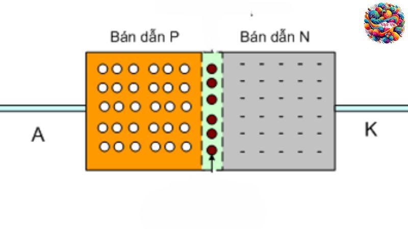 Hạt tải điện trong chất bán dẫn: Bán dẫn loại n và loại p
