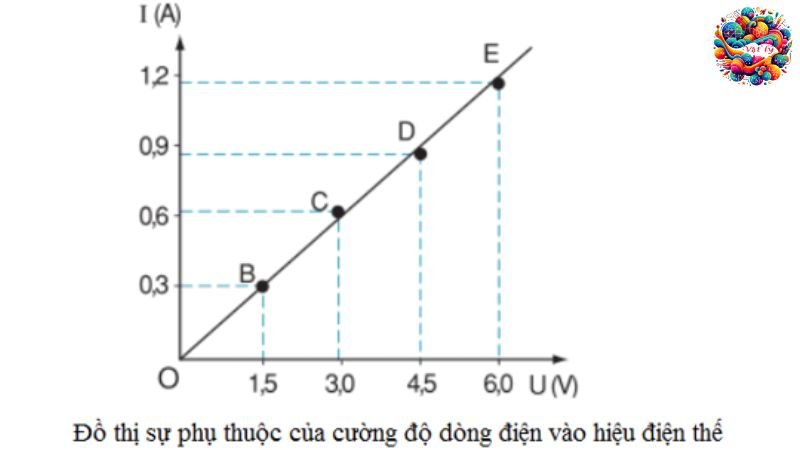 Sự phụ thuộc của cường độ dòng điện trong chân không vào hiệu điện thế
