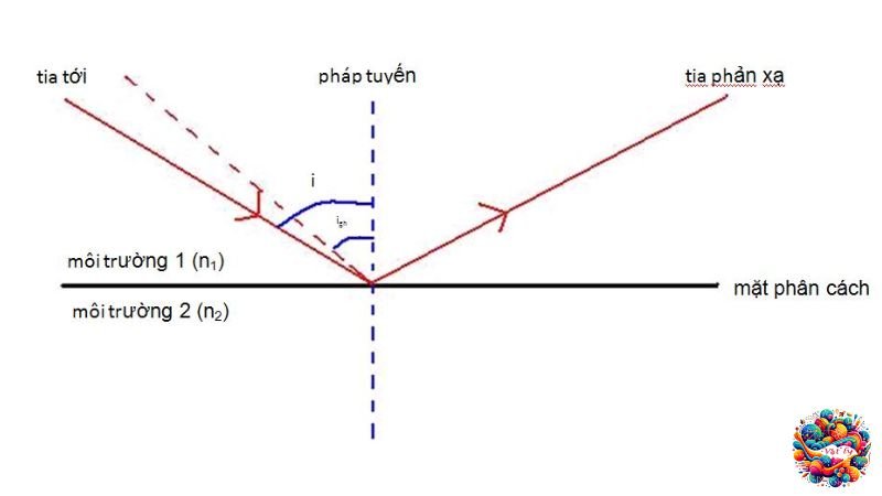 Định nghĩa về hiện tượng phản xạ toàn phần