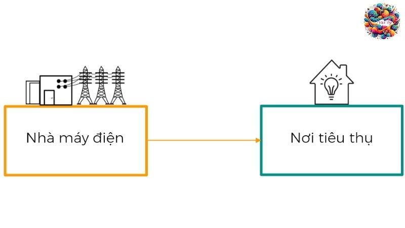 Phân tích chi tiết về truyền tải điện năng 