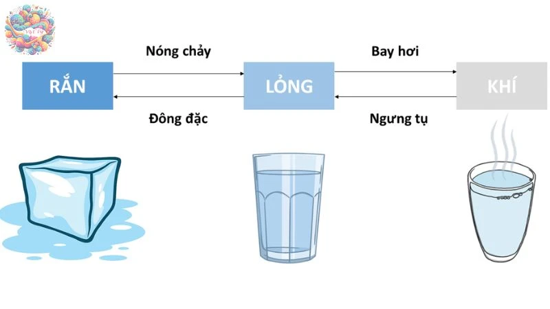 Cấu trúc của chất, sự chuyển thể - 4