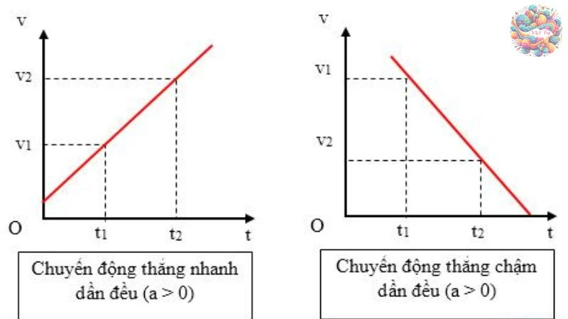 chuyển động thẳng biến đổi đều - 7